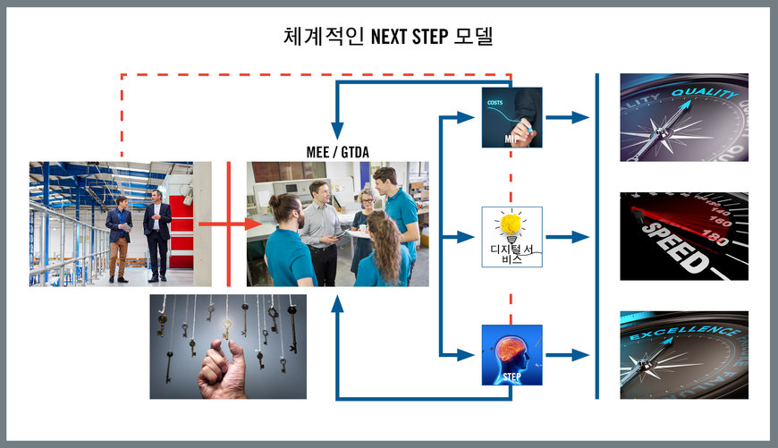 그룹 기술: Industry 4.0 시대의 최고의 운영